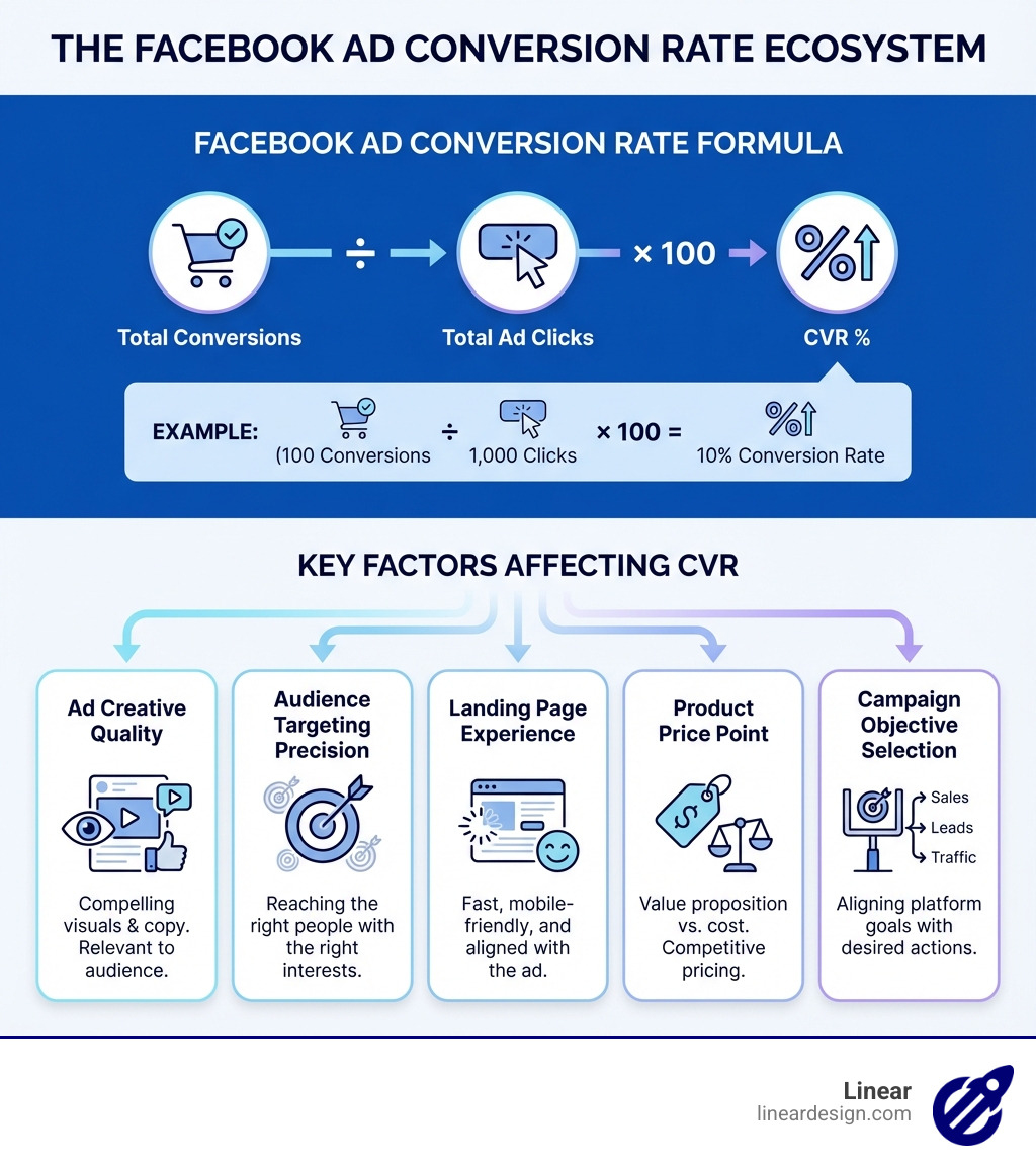 Infographic showing the facebook ad conversion rate formula: Total Conversions divided by Total Ad Clicks, multiplied by 100 to get the percentage. Example: 100 conversions from 1,000 clicks equals a 10% conversion rate. The graphic also shows key factors affecting CVR including Ad Creative Quality, Audience Targeting Precision, Landing Page Experience, Product Price Point, and Campaign Objective Selection. - facebook ad conversion rate infographic 