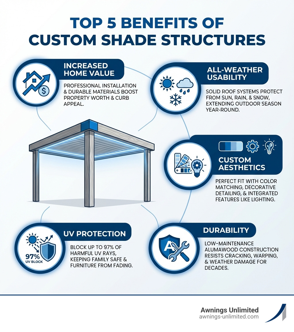 Infographic showing the top 5 benefits of custom shade structures: 1. Increased Home Value - Professional installation and durable materials boost property worth and curb appeal. 2. All-Weather Usability - Solid roof systems protect from sun, rain, and snow, extending outdoor season year-round. 3. UV Protection - Block up to 97% of harmful UV rays, keeping family safe and furniture from fading. 4. Custom Aesthetics - Perfect fit with color matching, decorative detailing, and integrated features like lighting. 5. Durability - Low-maintenance Alumawood construction resists cracking, warping, and weather damage for decades. - custom shade structures infographic Infographic showing the top 5 benefits of custom shade structures: 1. Increased Home Value - Professional installation and durable materials boost property worth and curb appeal. 2. All-Weather Usability - Solid roof systems protect from sun, rain, and snow, extending outdoor season year-round. 3. UV Protection - Block up to 97% of harmful UV rays, keeping family safe and furniture from fading. 4. Custom Aesthetics - Perfect fit with color matching, decorative detailing, and integrated features like lighting. 5. Durability - Low-maintenance Alumawood construction resists cracking, warping, and weather damage for decades. - custom shade structures infographic