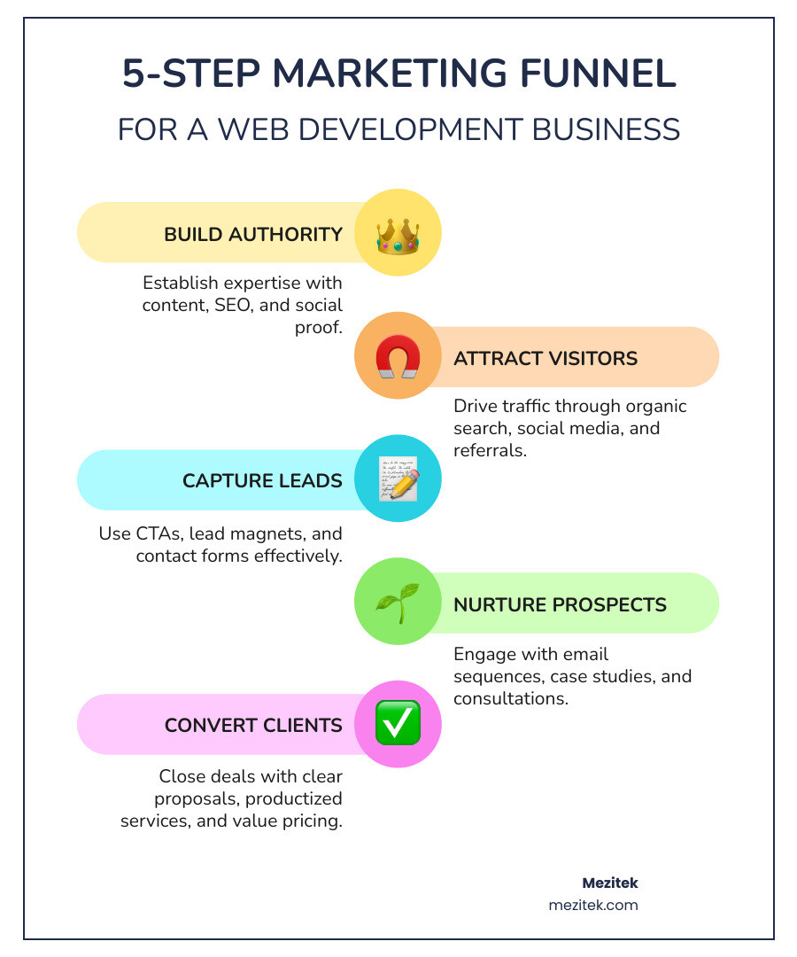 Infographic showing the 5-step marketing funnel for a web development business: 1. Build Authority (content, SEO, social proof), 2. Attract Visitors (organic search, social media, referrals), 3. Capture Leads (CTAs, lead magnets, contact forms), 4. Nurture Prospects (email sequences, case studies, consultations), 5. Convert Clients (clear proposals, productized services, value-based pricing) - marketing website development infographic infographic-line-5-steps-colors Infographic showing the 5-step marketing funnel for a web development business: 1. Build Authority (content, SEO, social proof), 2. Attract Visitors (organic search, social media, referrals), 3. Capture Leads (CTAs, lead magnets, contact forms), 4. Nurture Prospects (email sequences, case studies, consultations), 5. Convert Clients (clear proposals, productized services, value-based pricing) - marketing website development infographic infographic-line-5-steps-colors