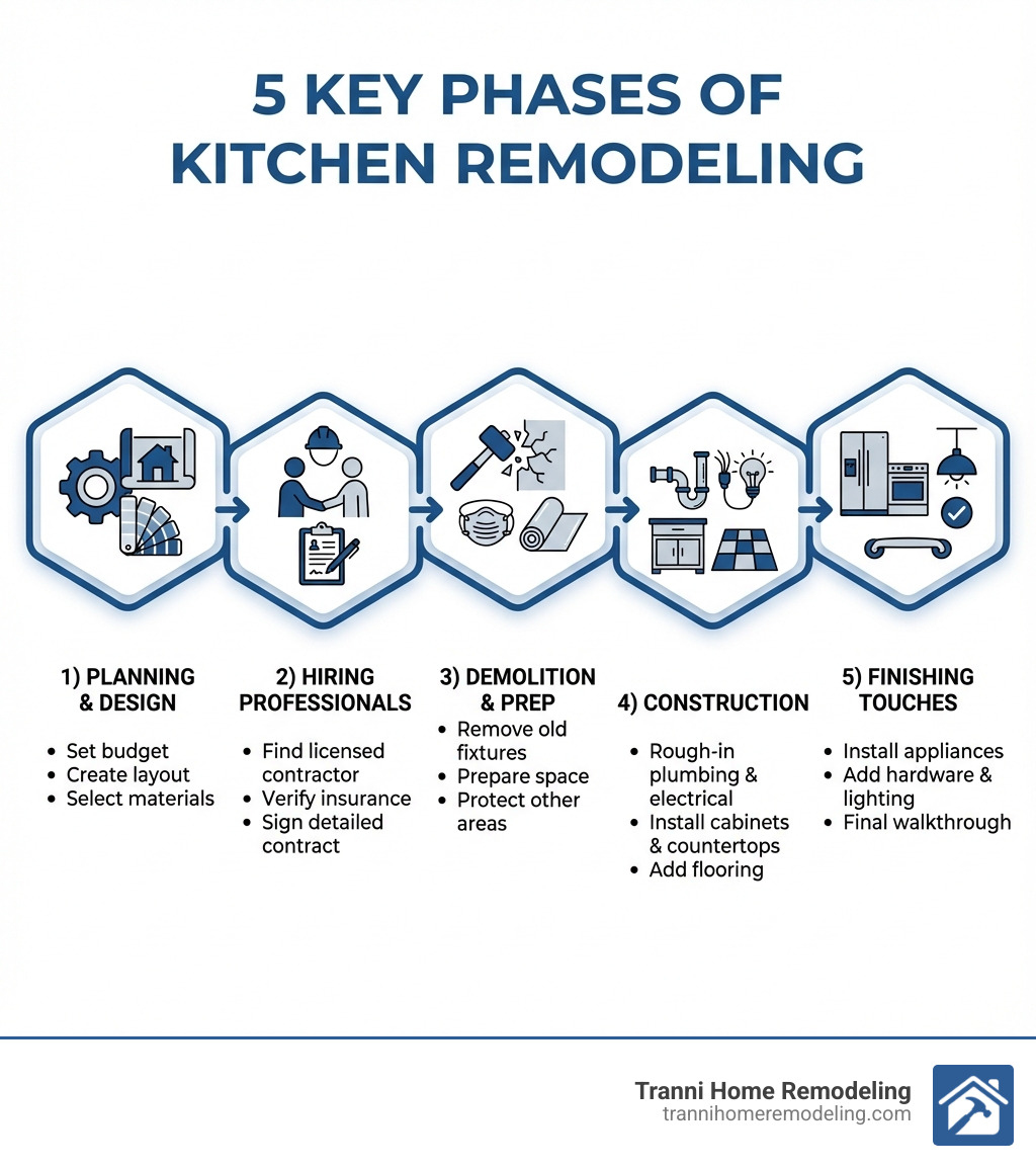 Infographic showing the 5 key phases of kitchen remodeling: 1) Planning & Design (set budget, create layout, select materials), 2) Hiring Professionals (find licensed contractor, verify insurance, sign detailed contract), 3) Demolition & Prep (remove old fixtures, prepare space, protect other areas), 4) Construction (rough-in plumbing and electrical, install cabinets and countertops, add flooring), 5) Finishing Touches (install appliances, add hardware and lighting, final walkthrough) - kitchen renovation infographic 