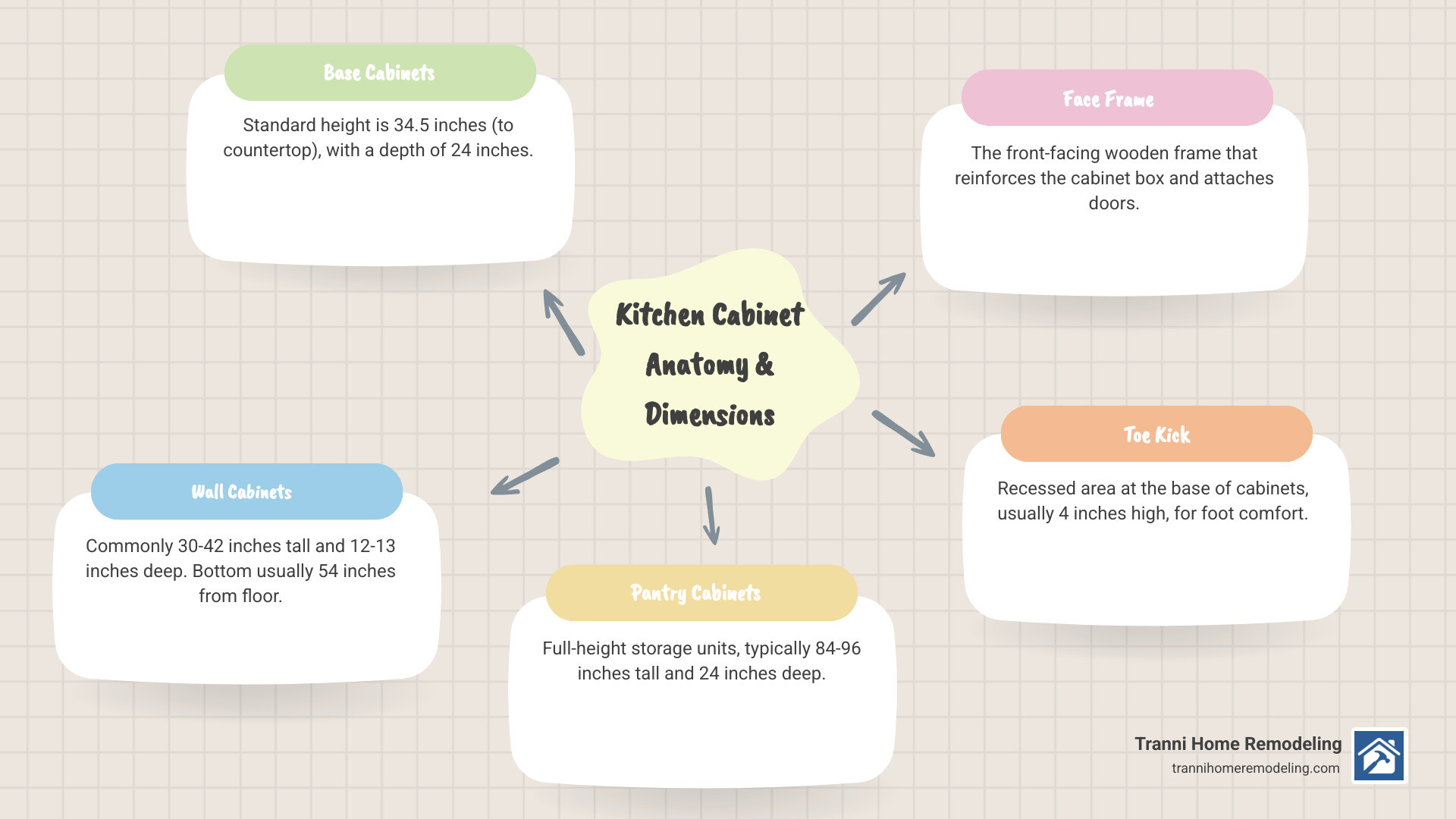 infographic showing kitchen cabinet anatomy with standard dimensions: base cabinets at 34.5 inches tall and 24 inches deep, wall cabinets at 30-42 inches tall and 12 inches deep, and pantry cabinets at 84-96 inches tall - Kitchen cabinet installation infographic mindmap-5-items infographic showing kitchen cabinet anatomy with standard dimensions: base cabinets at 34.5 inches tall and 24 inches deep, wall cabinets at 30-42 inches tall and 12 inches deep, and pantry cabinets at 84-96 inches tall - Kitchen cabinet installation infographic mindmap-5-items
