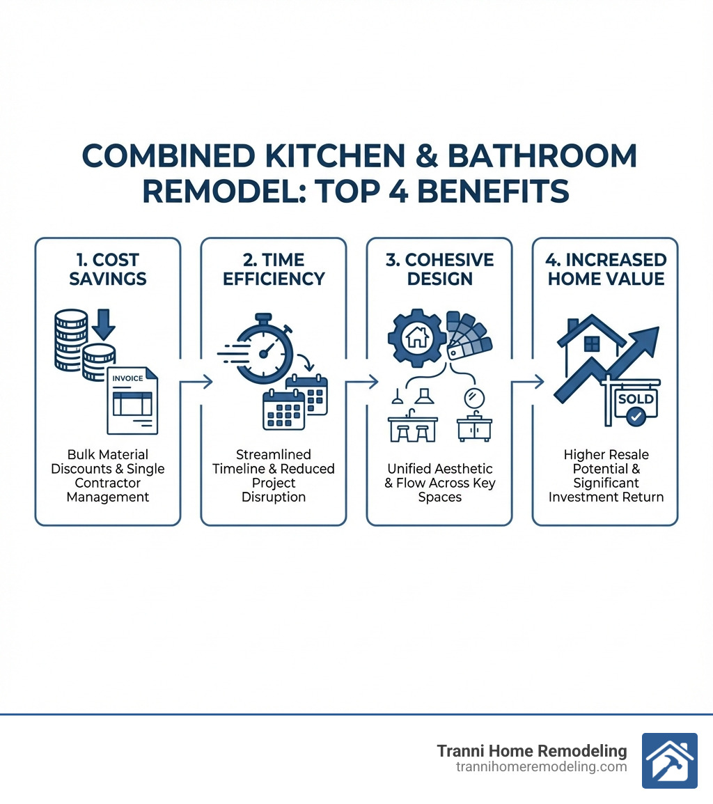 Infographic explaining the top 4 benefits of a combined remodel: Cost Savings, Time Efficiency, Cohesive Design, and Increased Home Value - kitchen and bathroom remodeling infographic Infographic explaining the top 4 benefits of a combined remodel: Cost Savings, Time Efficiency, Cohesive Design, and Increased Home Value - kitchen and bathroom remodeling infographic