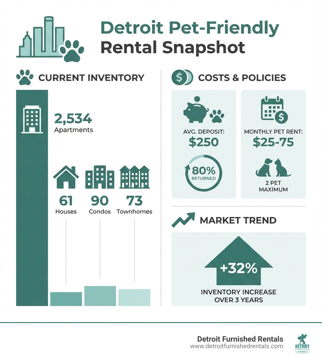 infographic showing Detroit pet-friendly rental statistics: 2,534 apartments available, 61 houses for rent, 90 condos, 73 townhomes, average $250 pet deposit with 80% returned, monthly pet rent $25-75, 2 pet maximum limit, 32% inventory increase over 3 years - pet friendly rentals detroit infographic 
