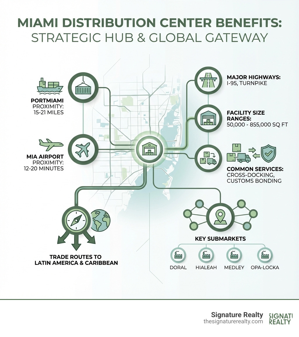 infographic showing Miami's distribution center benefits including proximity to PortMiami (15-21 miles), MIA airport (12-20 minutes), major highways (I-95, Turnpike), trade routes to Latin America and Caribbean, facility size ranges, common services like cross-docking and customs bonding, and key submarkets Doral Hialeah Medley Opa-locka - Distribution center Miami infographic infographic showing Miami's distribution center benefits including proximity to PortMiami (15-21 miles), MIA airport (12-20 minutes), major highways (I-95, Turnpike), trade routes to Latin America and Caribbean, facility size ranges, common services like cross-docking and customs bonding, and key submarkets Doral Hialeah Medley Opa-locka - Distribution center Miami infographic