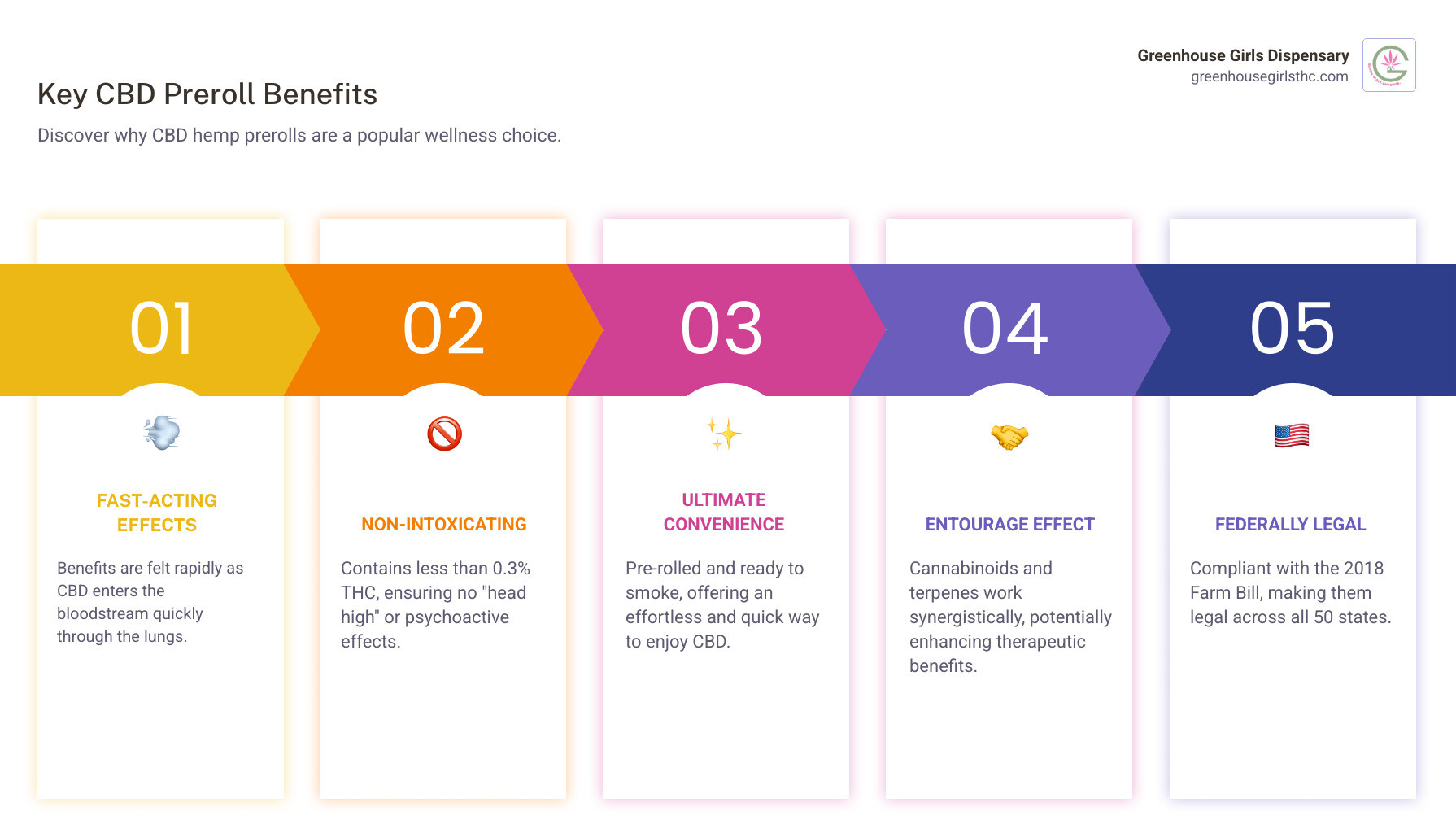 Infographic showing the key benefits of CBD hemp prerolls: Fast-Acting Relief (effects felt within minutes through lung absorption), Entourage Effect (cannabinoids and terpenes work together synergistically), Ultimate Convenience (pre-rolled and ready to smoke, no preparation needed), Non-Intoxicating Experience (less than 0.3% THC means no psychoactive high), and Federally Legal (compliant with 2018 Farm Bill in all 50 states) - cbd hemp preroll infographic pillar-5-steps