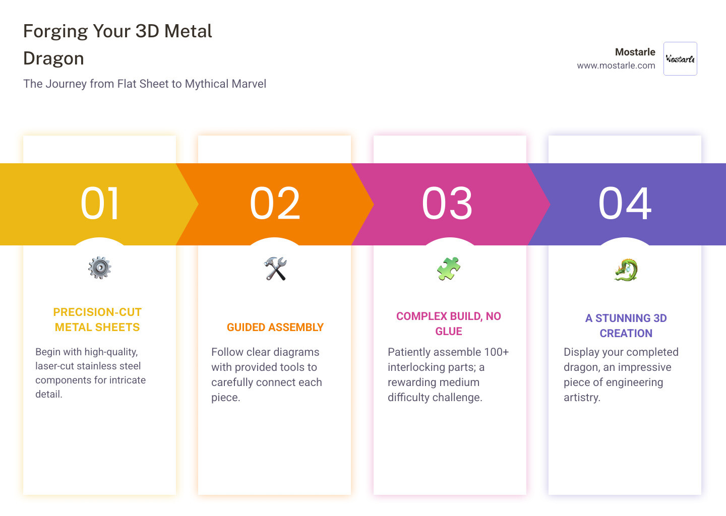 Infographic showing the transformation process from flat laser-cut metal sheets through assembly stages to completed 3D metal dragon puzzle, including tools needed, average piece count of 103, medium difficulty rating, and typical assembly time - 3d metal puzzles dragon infographic pillar-4-steps