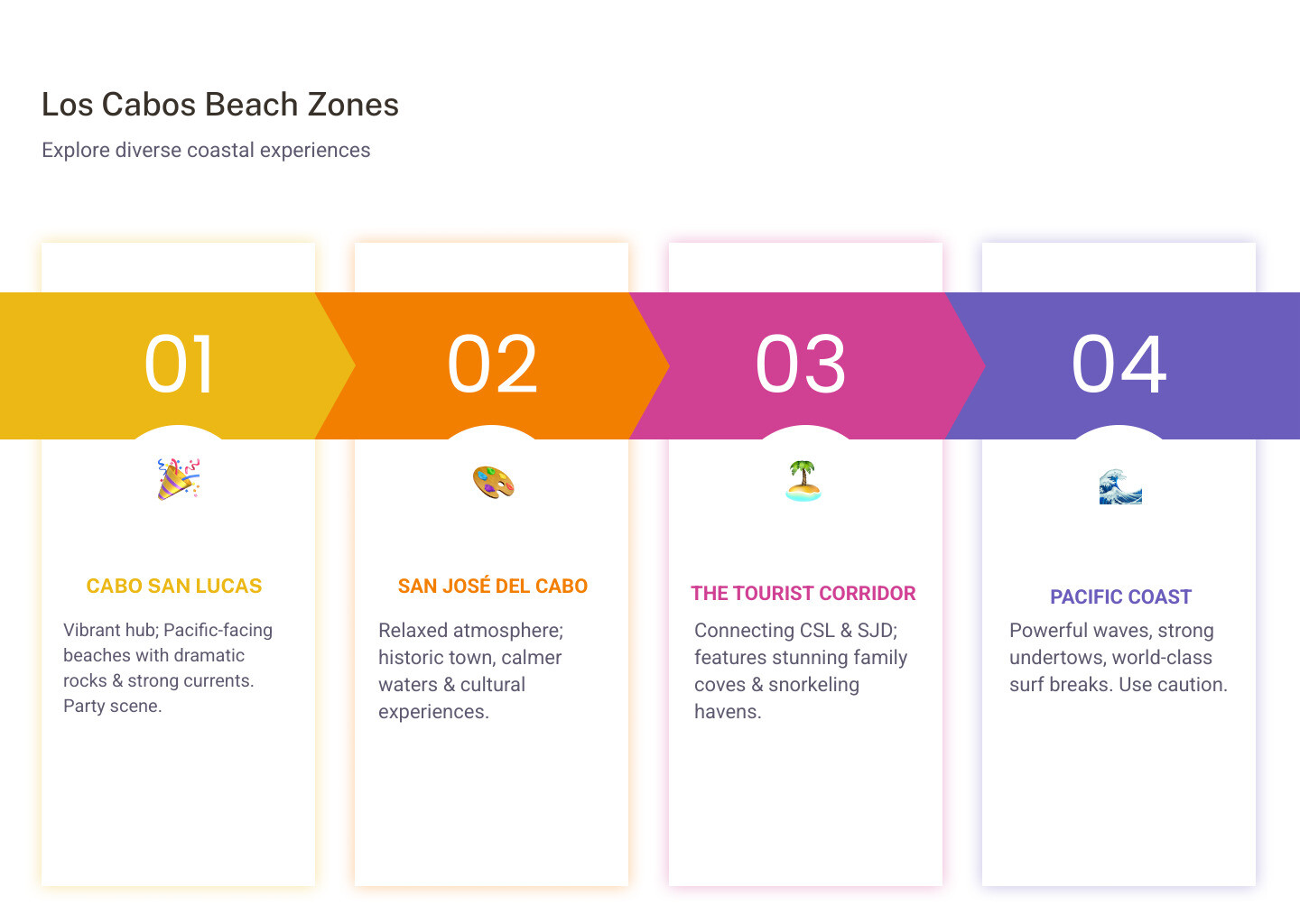 Infographic showing Los Cabos beach locations along the coast from Cabo San Lucas through The Corridor to San José del Cabo, with icons indicating swimmable beaches, surf spots, snorkeling areas, and Blue Flag certifications - Los Cabos Beaches infographic pillar-4-steps Infographic showing Los Cabos beach locations along the coast from Cabo San Lucas through The Corridor to San José del Cabo, with icons indicating swimmable beaches, surf spots, snorkeling areas, and Blue Flag certifications - Los Cabos Beaches infographic pillar-4-steps