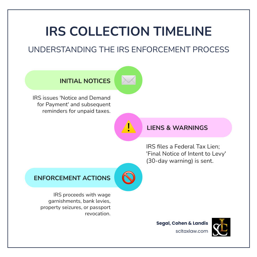 Infographic showing the IRS collection timeline: Notice and Demand for Payment → Additional notices if unpaid → Notice of Federal Tax Lien (public record) → Final Notice of Intent to Levy (30-day warning) → IRS Levy Action (wage garnishment, bank levy, property seizure) → Potential passport revocation for debts over $66,000 - tax debt lawyer infographic infographic-line-3-steps-colors