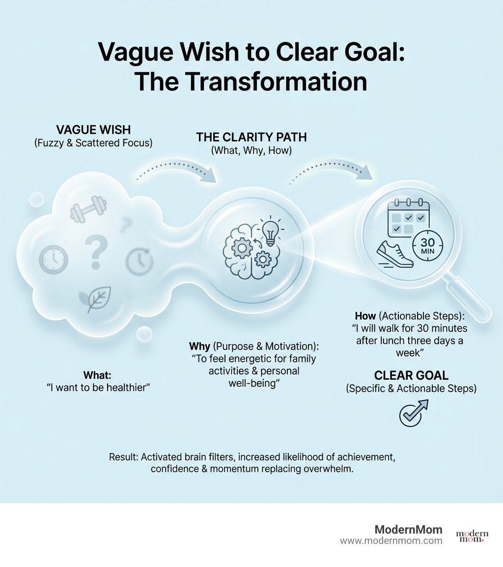 infographic showing the transformation from vague wish to clear goal with examples - clarity of goals infographic 