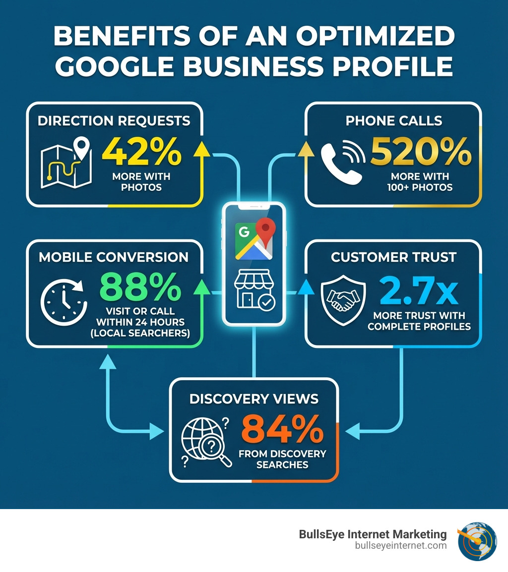 Infographic showing benefits of optimized Google Business Profile: 42% more direction requests with photos, 520% more calls with 100+ photos, 88% of mobile local searchers visit or call within 24 hours, 2.7x more trust with complete profiles, 84% of views from discovery searches - Google Business Profile tips infographic 