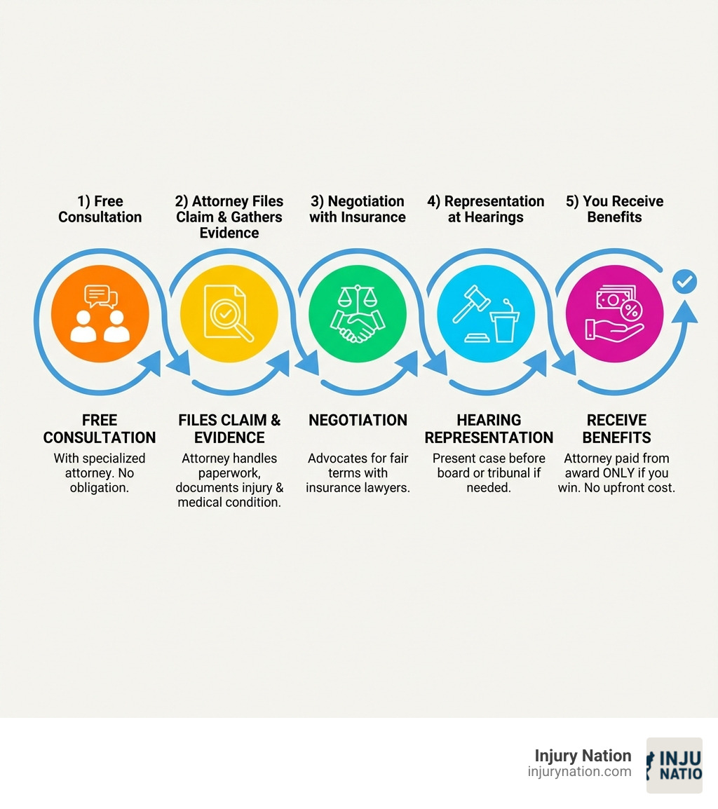 Infographic showing the workers' compensation attorney process: 1) Free consultation with specialized attorney, 2) Attorney files claim and gathers evidence, 3) Negotiation with insurance company lawyers, 4) Representation at hearings if needed, 5) You receive benefits (attorney paid from award only if you win) - attorneys for workers comp claims infographic Infographic showing the workers' compensation attorney process: 1) Free consultation with specialized attorney, 2) Attorney files claim and gathers evidence, 3) Negotiation with insurance company lawyers, 4) Representation at hearings if needed, 5) You receive benefits (attorney paid from award only if you win) - attorneys for workers comp claims infographic