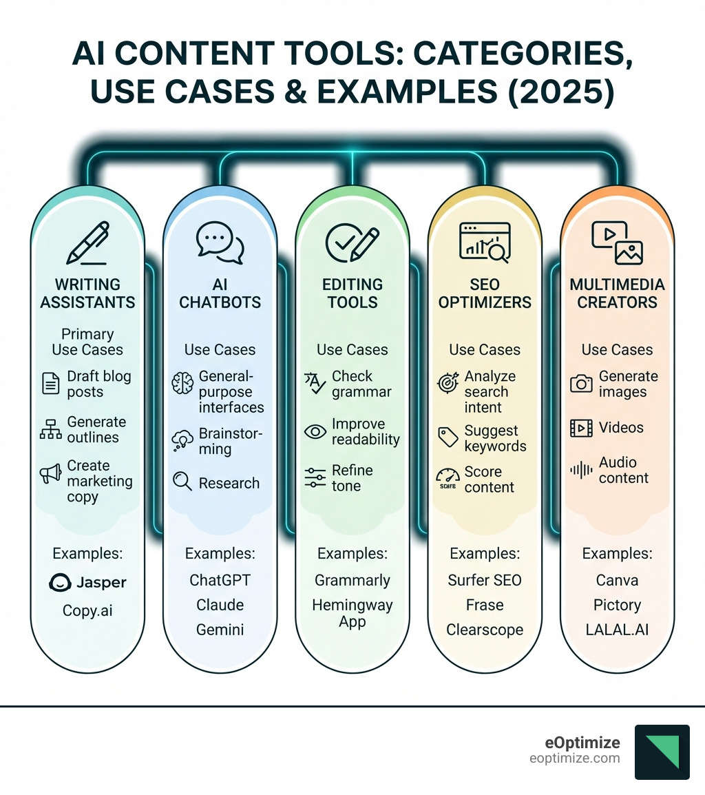 infographic showing categories of AI content tools including writing assistants, chatbots, editing tools, SEO optimizers, and multimedia creators with examples and primary use cases for each category - AI content tools infographic 