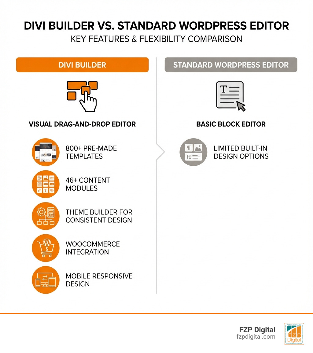 infographic showing Divi Builder's key features including visual drag-and-drop editor, 800+ pre-made templates, 46+ content modules, Theme Builder for consistent design, WooCommerce integration, and mobile responsive design compared to standard WordPress editor with basic block editor and limited built-in design options - divi site examples infographic infographic showing Divi Builder's key features including visual drag-and-drop editor, 800+ pre-made templates, 46+ content modules, Theme Builder for consistent design, WooCommerce integration, and mobile responsive design compared to standard WordPress editor with basic block editor and limited built-in design options - divi site examples infographic
