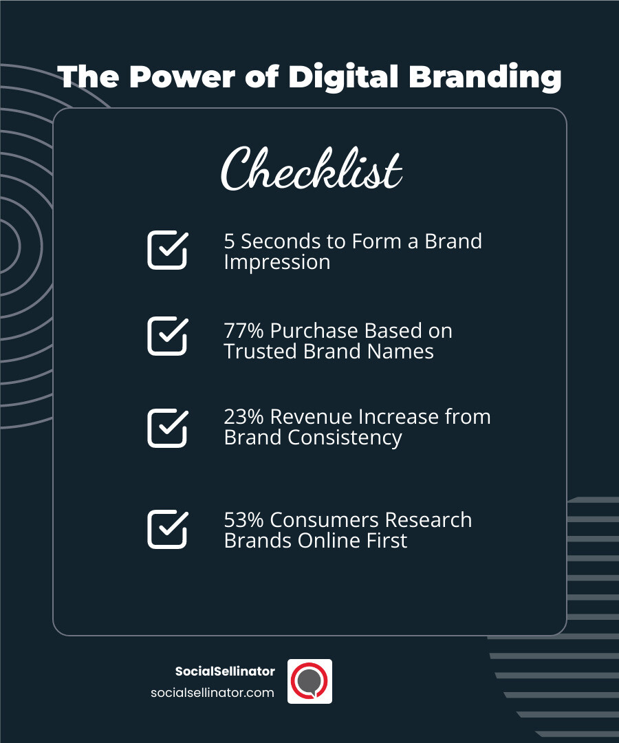 An infographic showing the key components of digital branding: brand strategy at the center, surrounded by visual identity, messaging, digital presence, and customer experience, with arrows indicating how consistent branding leads to increased revenue and customer trust. - digitlal branding agency infographic checklist-dark-blue