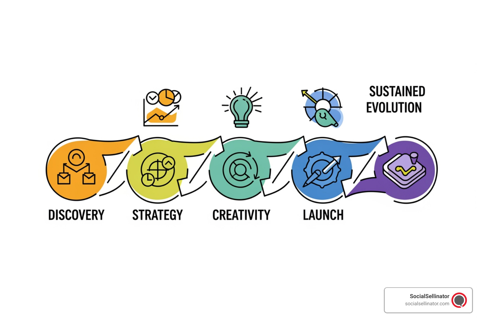 A stylized graphic representing the five stages of the branding process: Discovery, Strategy, Creative, Launch, and Sustain, with arrows showing a continuous loop for brand evolution. - digitlal branding agency