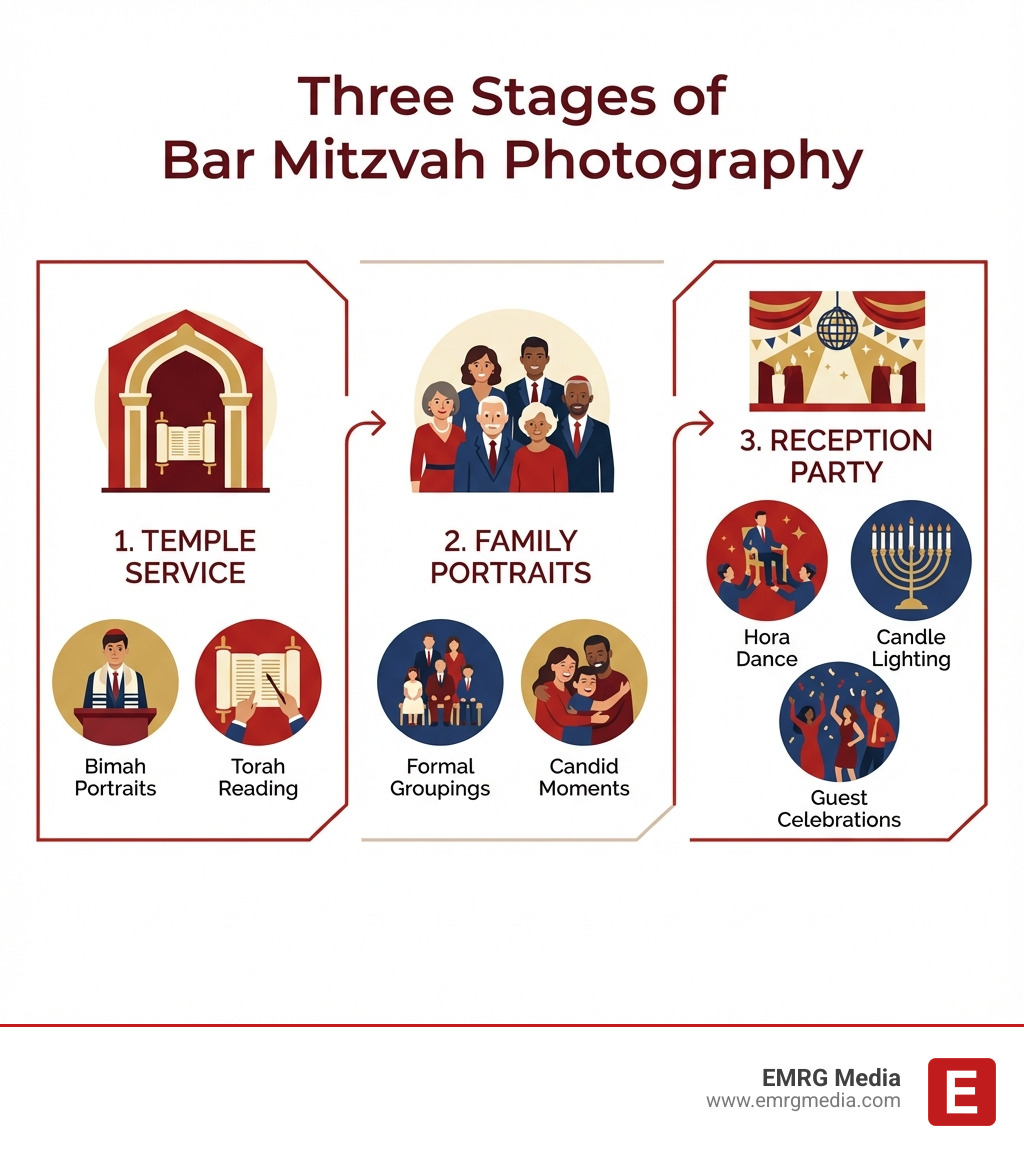 Infographic showing three stages of Bar Mitzvah photography: Temple Service with bimah portraits and Torah reading, Family Portraits with formal groupings and candid moments, and Reception Party with hora dance, candle lighting, and guest celebrations - Bar Mitzvah photography NYC infographic 