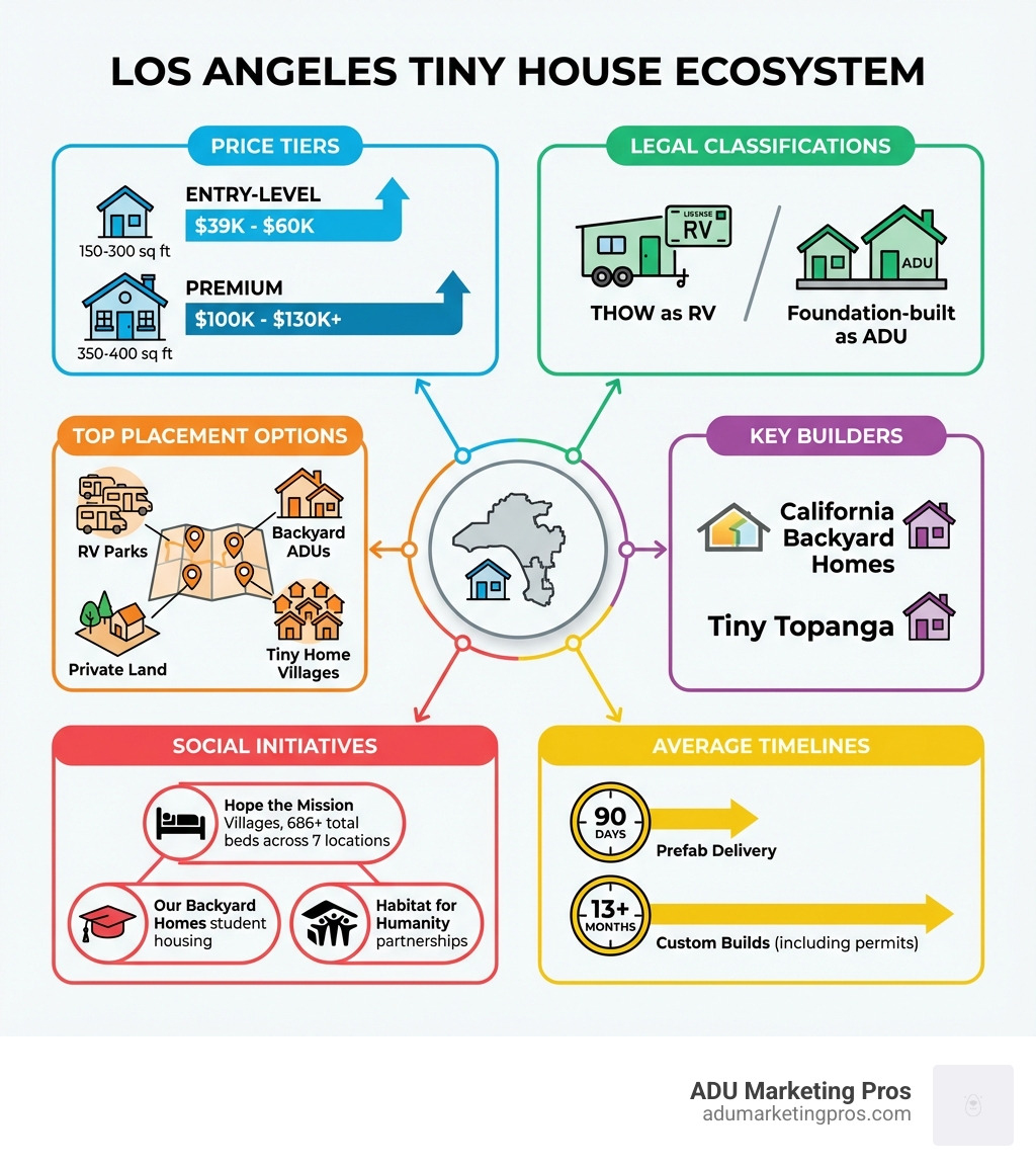 Infographic showing the Los Angeles tiny house ecosystem: price tiers from entry-level ($39K-$60K for 150-300 sq ft) to premium ($100K-$130K+ for 350-400 sq ft), legal classifications (THOW as RV vs foundation-built as ADU), top placement options (RV parks, backyard ADUs, private land, tiny home villages), key builders (California Backyard Homes, Tiny Topanga), social initiatives (Hope the Mission villages with 686+ total beds across 7 locations, Our Backyard Homes student housing, Habitat for Humanity partnerships), and average timelines (90 days for prefab delivery vs 13+ months for custom builds including permits) - tiny house los angeles infographic 