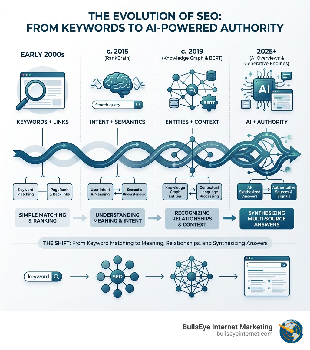 Next Gen SEO in 2026: Strategies to Thrive in the AI Era | BullsEye ...