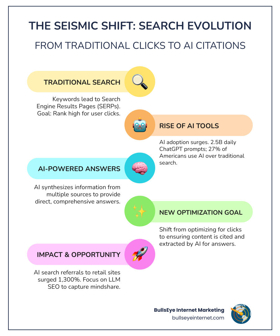 Infographic showing the evolution from traditional search (keyword → search results page → website click) to LLM search (natural language question → AI analyzes multiple sources → comprehensive answer with citations), including key statistics: 2.5B daily ChatGPT prompts, 27% of Americans using AI over search engines, 1,300% surge in AI search referrals to retail sites, and the shift from optimizing for clicks to optimizing for citations - Large Language Model SEO infographic infographic-line-5-steps-colors