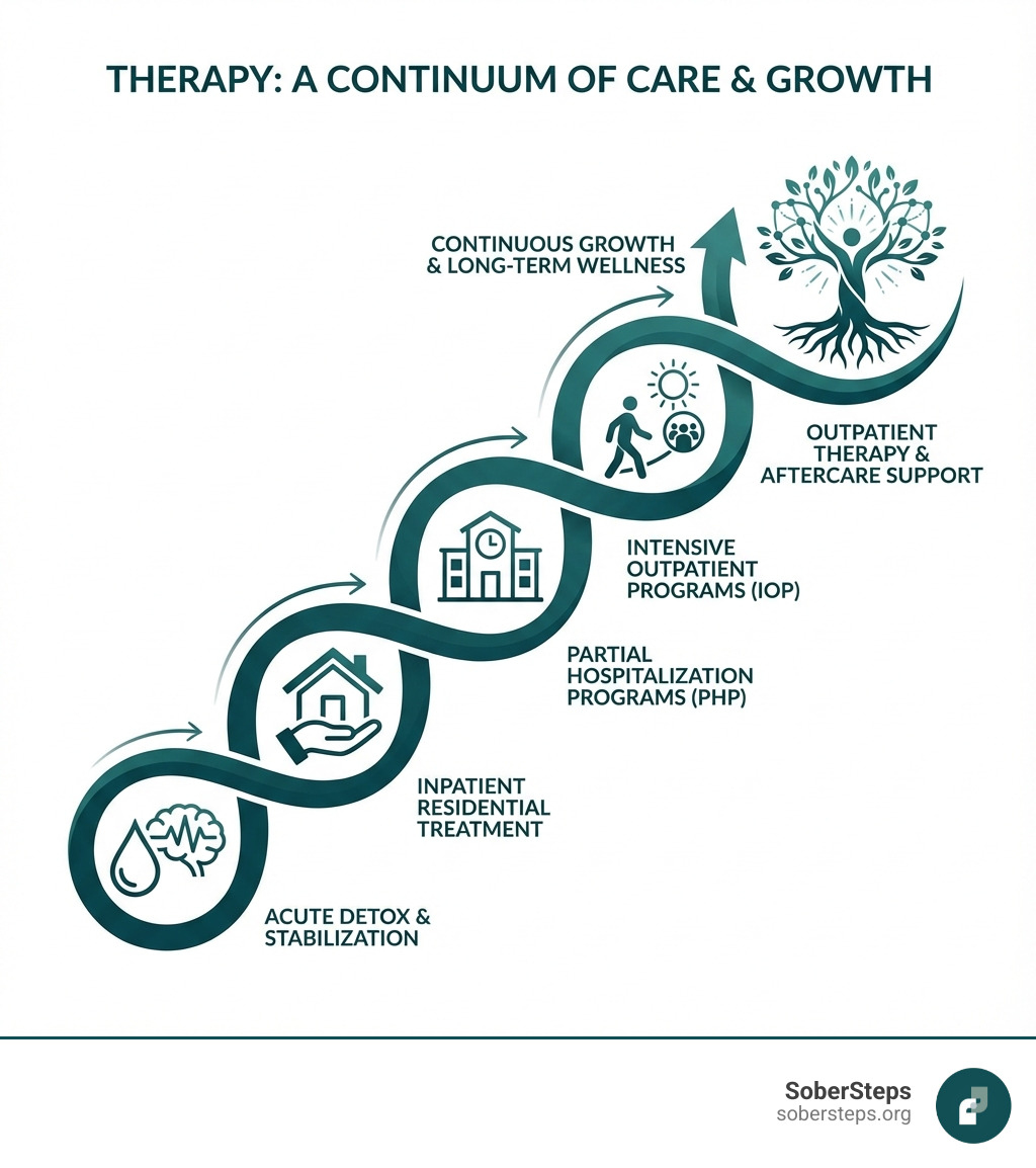 A chart showing a continuum of care from acute detox at the bottom, moving upwards through inpatient residential treatment, partial hospitalization programs (PHP), intensive outpatient programs (IOP), and finally to outpatient therapy and aftercare support, illustrating that therapy is a continuous and evolving part of recovery across all levels. - Therapy  infographic pyramid-hierarchy-5-steps