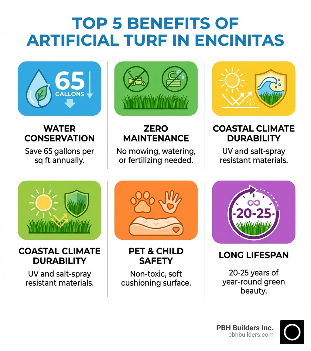 Infographic showing the top 5 benefits of artificial turf in Encinitas: 1. Water Conservation - Save 65 gallons per square foot annually, 2. Zero Maintenance - No mowing, watering, or fertilizing needed, 3. Coastal Climate Durability - UV and salt-spray resistant materials, 4. Pet and Child Safety - Non-toxic, soft cushioning surface, 5. Long Lifespan - 20-25 years of year-round green beauty - artificial turf installation Encinitas infographic 