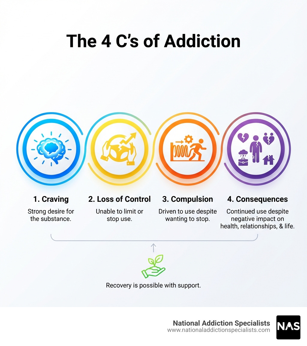 infographic showing the 4 C's of addiction: Craving for the substance, loss of Control over use, Compulsion to use despite wanting to stop, and continued use despite negative Consequences in health, relationships, work, and daily life - Support for addiction infographic 