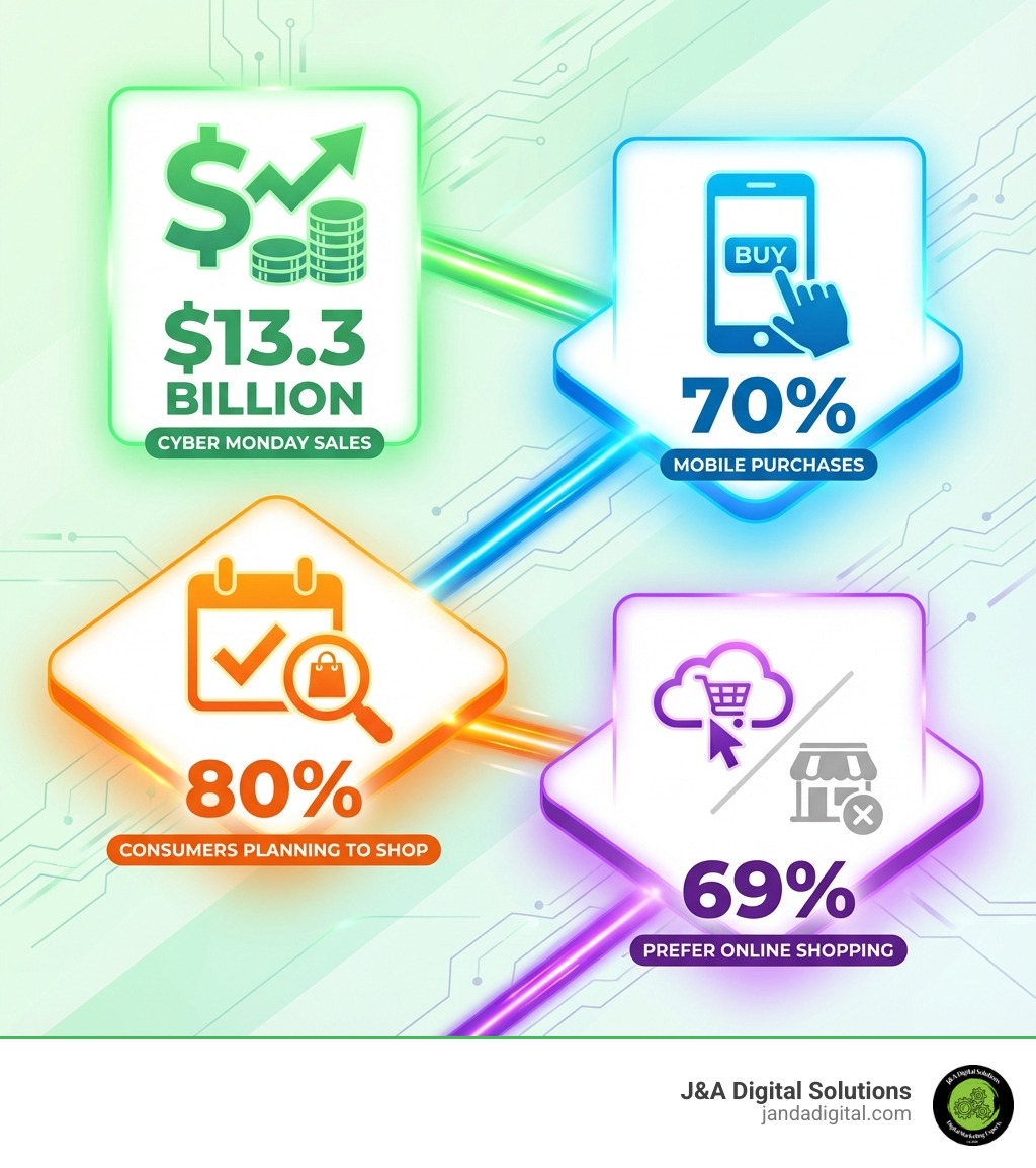 infographic showing cyber monday statistics including $13.3 billion in sales, 70% mobile purchases, 80% of consumers planning to shop, and 69% preferring online shopping - best type of cyber monday sales marketing strategy infographic 