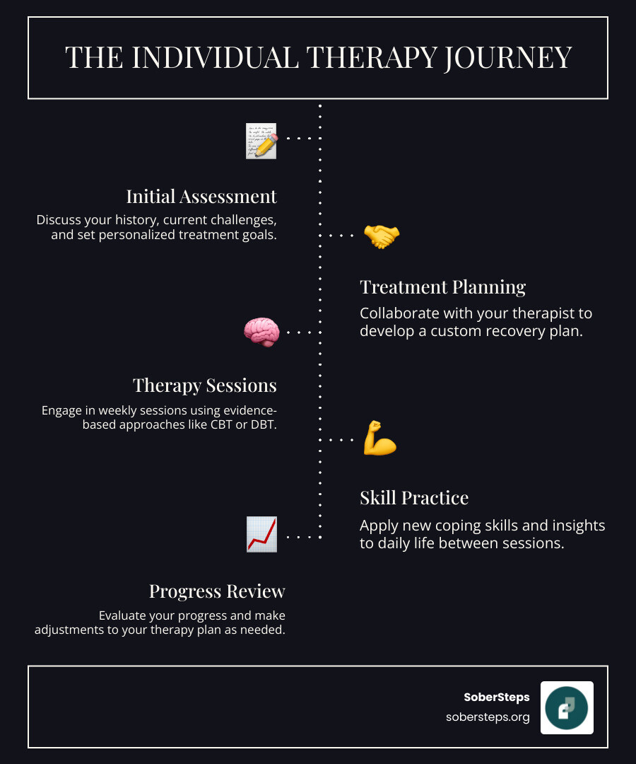 Individual Therapy Process: 1. Initial assessment gathering your history and goals, 2. Collaborative treatment planning with your therapist, 3. Weekly sessions using evidence-based approaches like CBT or DBT, 4. Homework and skill practice between sessions, 5. Ongoing progress evaluation and plan adjustments - Individual Therapy infographic infographic-line-5-steps-dark Individual Therapy Process: 1. Initial assessment gathering your history and goals, 2. Collaborative treatment planning with your therapist, 3. Weekly sessions using evidence-based approaches like CBT or DBT, 4. Homework and skill practice between sessions, 5. Ongoing progress evaluation and plan adjustments - Individual Therapy infographic infographic-line-5-steps-dark