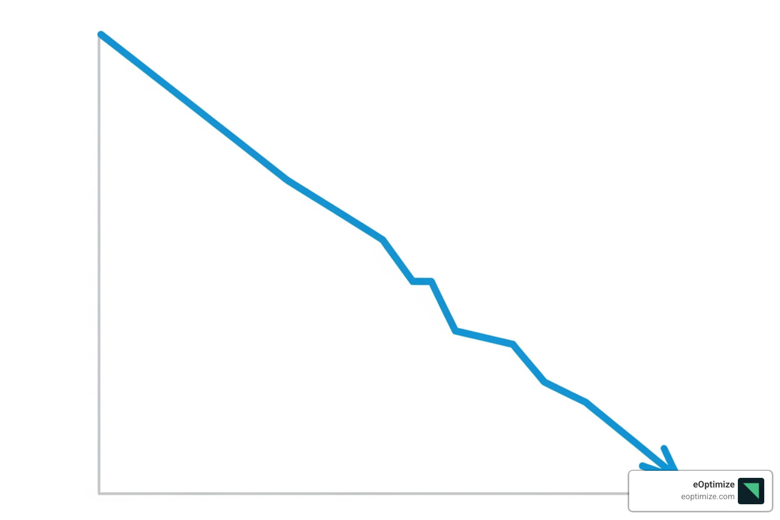 graph showing decline in organic ctr for queries with ai overviews - ai optimization case studies google ai overviews 2025