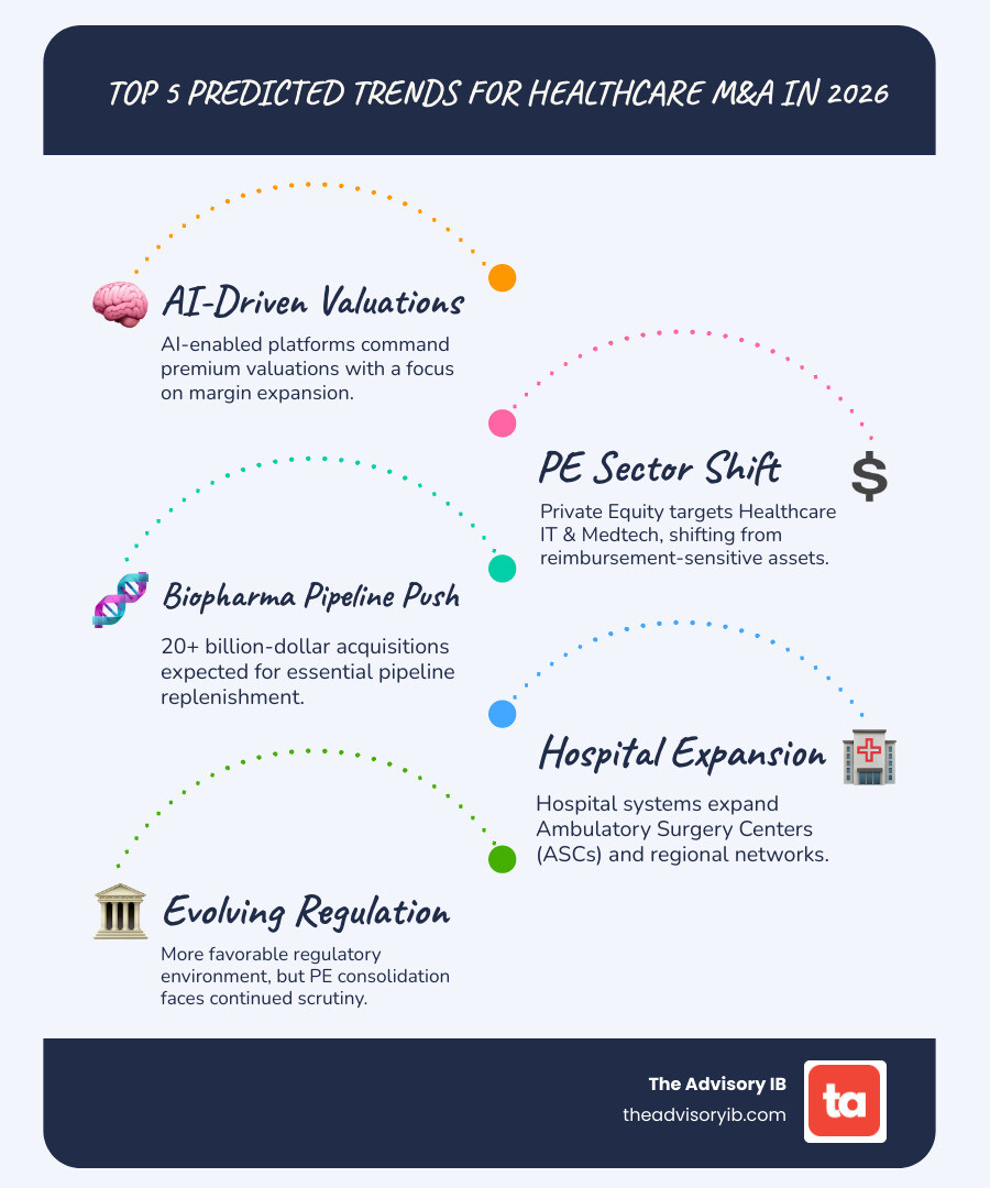 Infographic showing five key trends for healthcare M&A in 2026: 1) AI-driven platforms commanding premium valuations with focus on margin expansion, 2) Private equity targeting healthcare IT and medtech over reimbursement-sensitive assets, 3) Biopharma pursuing 20+ billion-dollar acquisitions for pipeline replenishment, 4) Hospital systems expanding ambulatory surgery centers and regional networks, 5) Regulatory environment more favorable but continued scrutiny on PE consolidation - healthcare m&a 2026 infographic infographic-line-5-steps-blues-accent_colors
