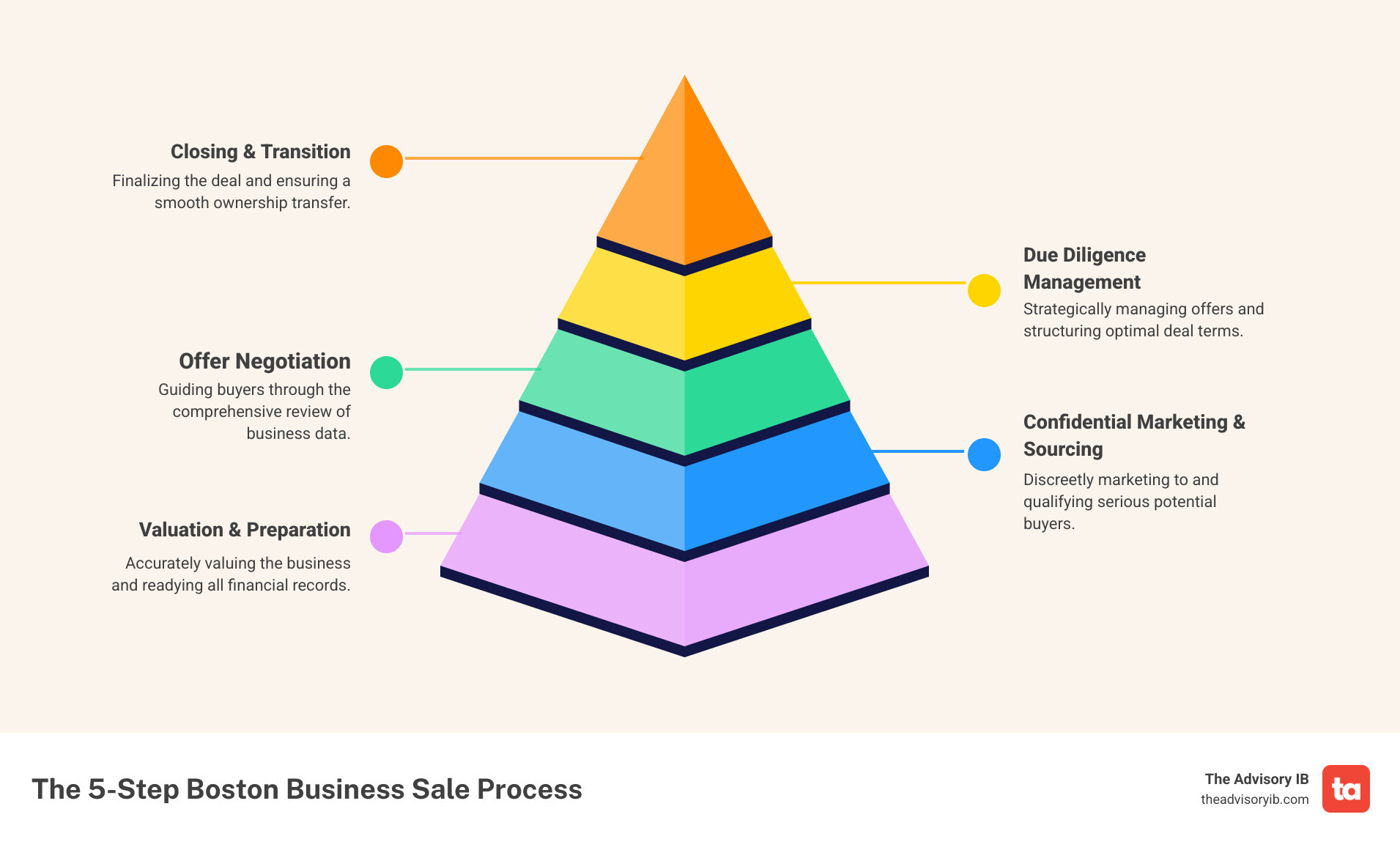 Infographic showing the business sale process: Step 1 - Valuation and Preparation, Step 2 - Confidential Marketing and Buyer Sourcing, Step 3 - Offer Negotiation, Step 4 - Due Diligence Management, Step 5 - Closing and Transition - business broker services in boston, ma infographic pyramid-hierarchy-5-steps