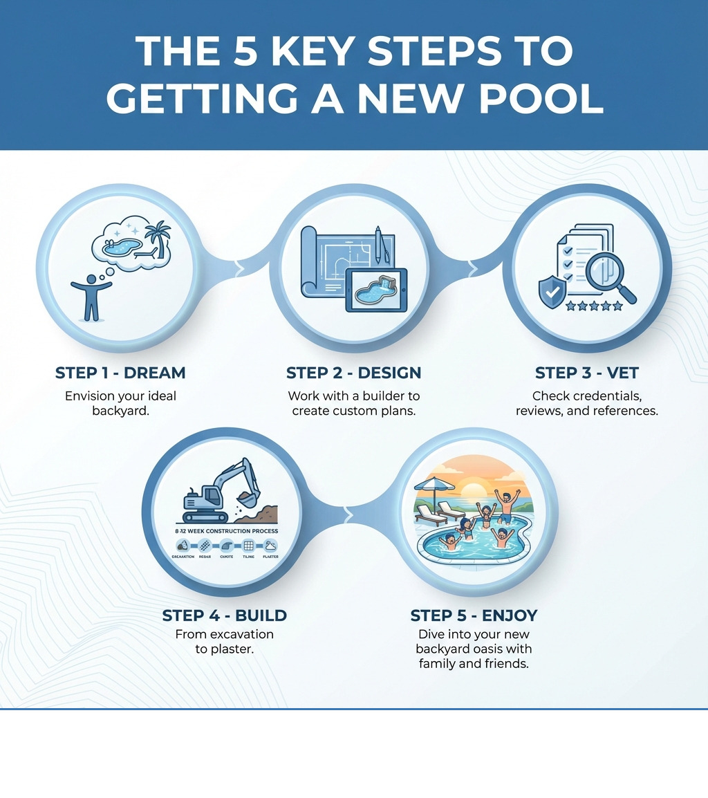 Infographic showing 5 key steps to getting a new pool: Step 1 - Dream (envision your ideal backyard), Step 2 - Design (work with a builder to create custom plans), Step 3 - Vet (check credentials, reviews, and references), Step 4 - Build (8-12 week construction process from excavation to plaster), Step 5 - Enjoy (dive into your new backyard oasis with family and friends) - best inground pool installers near me infographic Infographic showing 5 key steps to getting a new pool: Step 1 - Dream (envision your ideal backyard), Step 2 - Design (work with a builder to create custom plans), Step 3 - Vet (check credentials, reviews, and references), Step 4 - Build (8-12 week construction process from excavation to plaster), Step 5 - Enjoy (dive into your new backyard oasis with family and friends) - best inground pool installers near me infographic