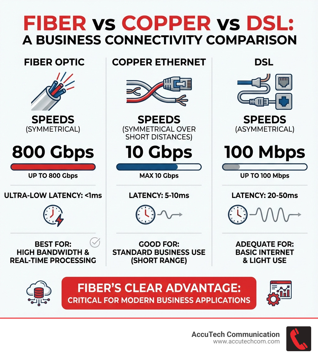 Infographic comparing fiber optic vs copper vs DSL: fiber offers symmetrical speeds up to 800 Gbps with under 1ms latency, copper ethernet maxes at 10 Gbps with 5-10ms latency over short distances, DSL provides asymmetrical speeds up to 100 Mbps with 20-50ms latency, showing fiber's clear advantage for business applications requiring high bandwidth and real-time data processing - Fiber Optic Services Boston infographic Infographic comparing fiber optic vs copper vs DSL: fiber offers symmetrical speeds up to 800 Gbps with under 1ms latency, copper ethernet maxes at 10 Gbps with 5-10ms latency over short distances, DSL provides asymmetrical speeds up to 100 Mbps with 20-50ms latency, showing fiber's clear advantage for business applications requiring high bandwidth and real-time data processing - Fiber Optic Services Boston infographic
