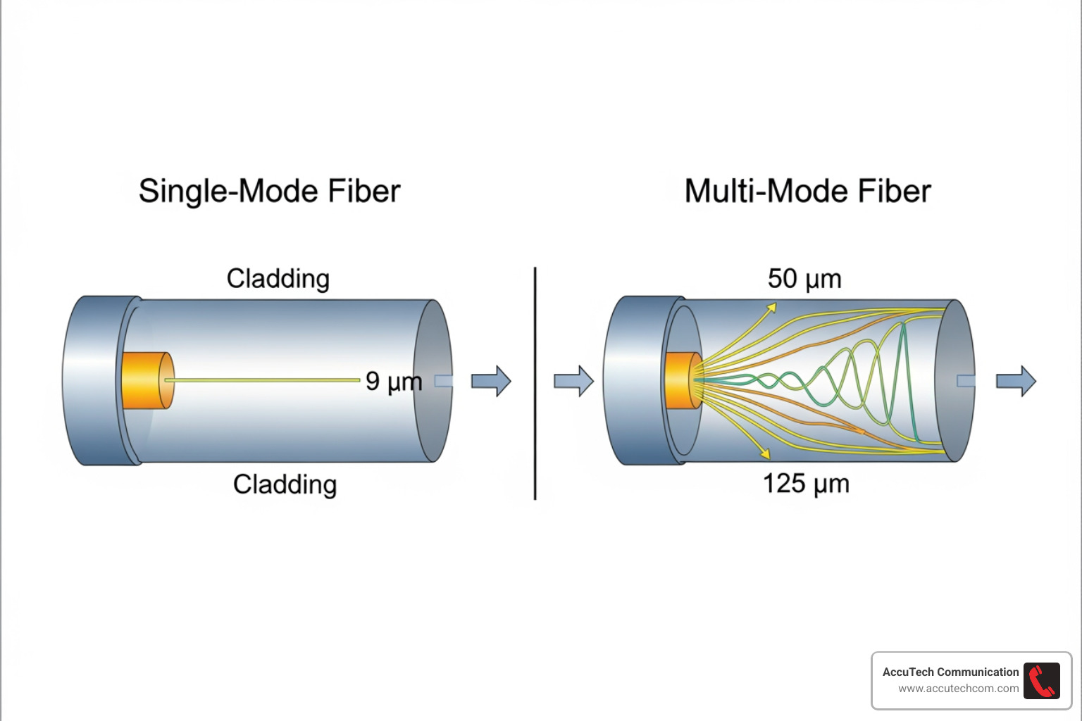 Diagram illustrating the difference in light paths between single-mode and multi-mode fiber optic cables - Fiber Optic Services Boston Diagram illustrating the difference in light paths between single-mode and multi-mode fiber optic cables - Fiber Optic Services Boston