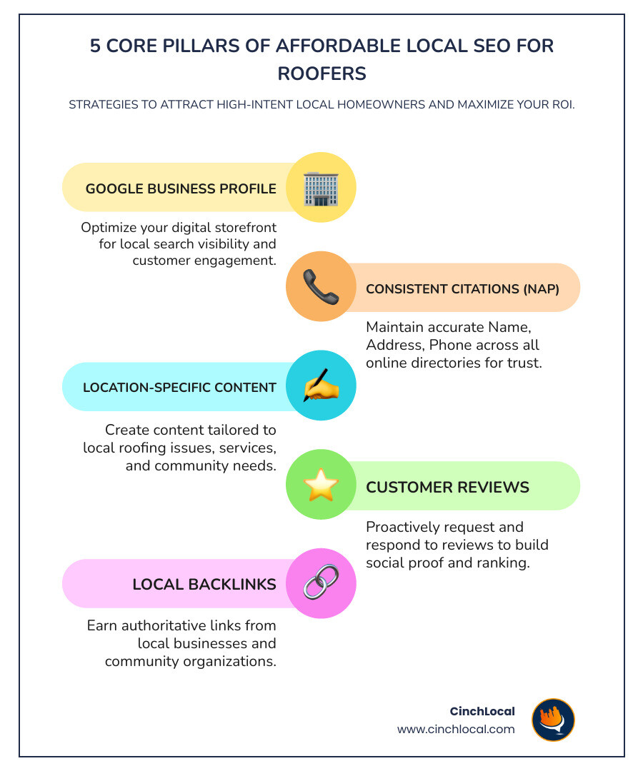 Infographic showing the key components of affordable local SEO for roofing contractors, including Google Business Profile optimization, NAP citation consistency across directories, location-specific content creation, strategic review generation, and local backlink building, with average costs and expected timelines for results - affordable local seo infographic infographic-line-5-steps-colors Infographic showing the key components of affordable local SEO for roofing contractors, including Google Business Profile optimization, NAP citation consistency across directories, location-specific content creation, strategic review generation, and local backlink building, with average costs and expected timelines for results - affordable local seo infographic infographic-line-5-steps-colors