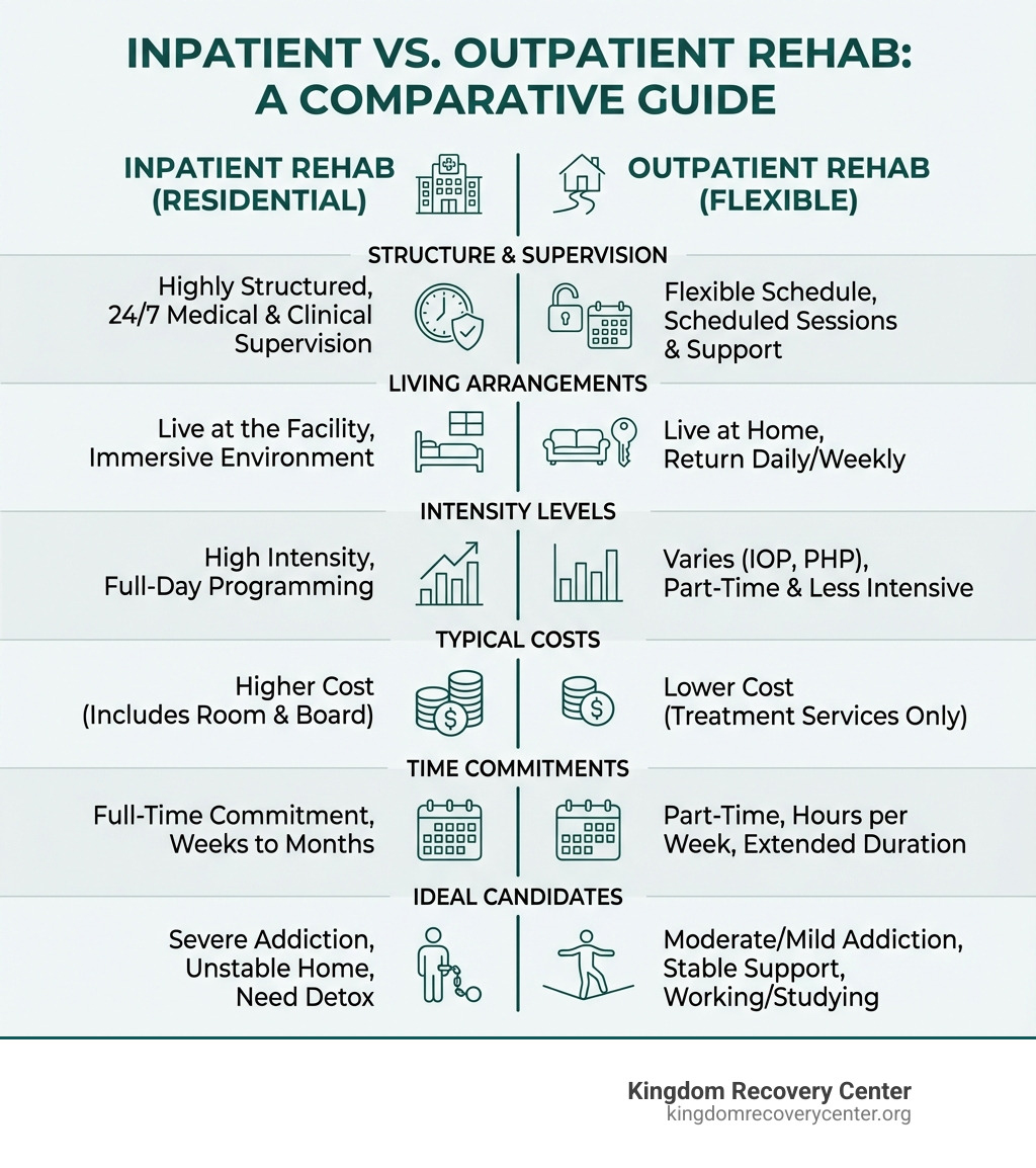 infographic comparing inpatient and outpatient rehab showing differences in structure, living arrangements, intensity levels, typical costs, time commitments, and ideal candidates for each treatment type - outpatient rehab chattanooga infographic 
