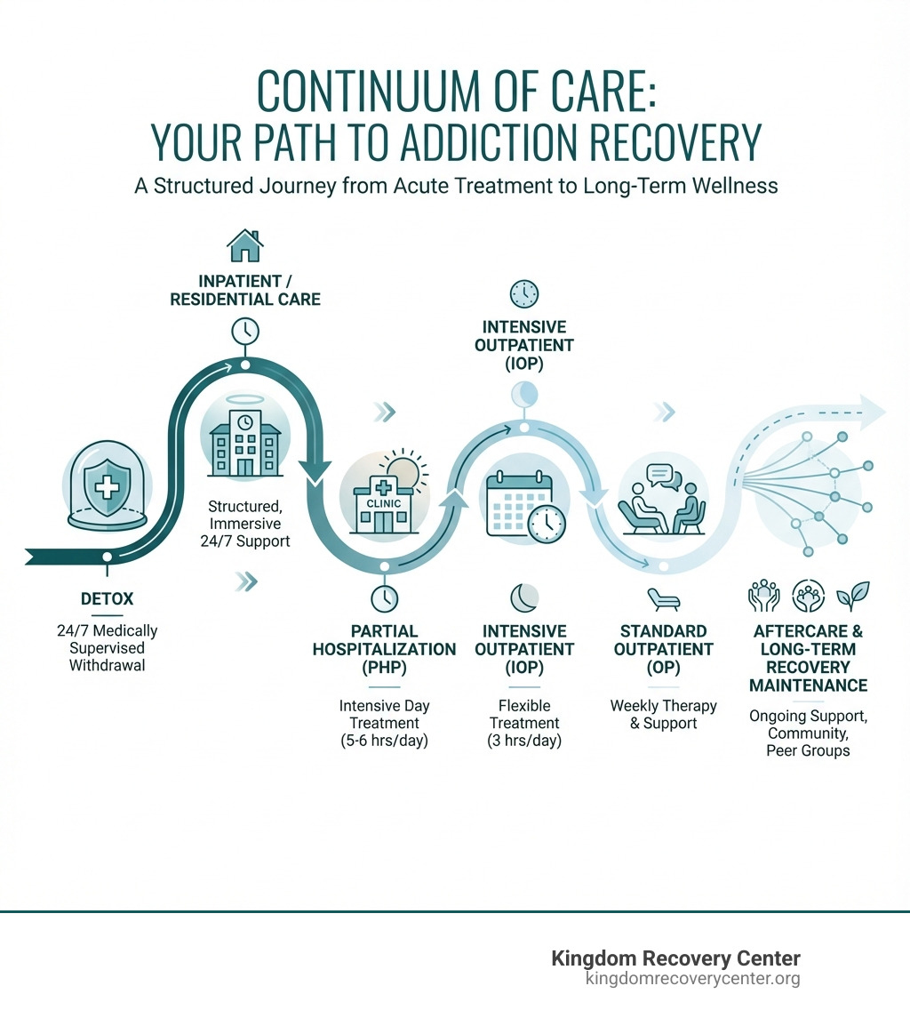 Infographic showing the continuum of care for addiction treatment, from detox through inpatient residential care, stepping down to partial hospitalization and intensive outpatient programs, then to standard outpatient care, with ongoing aftercare and support groups for long-term recovery maintenance - alcohol rehab franklin tn infographic 