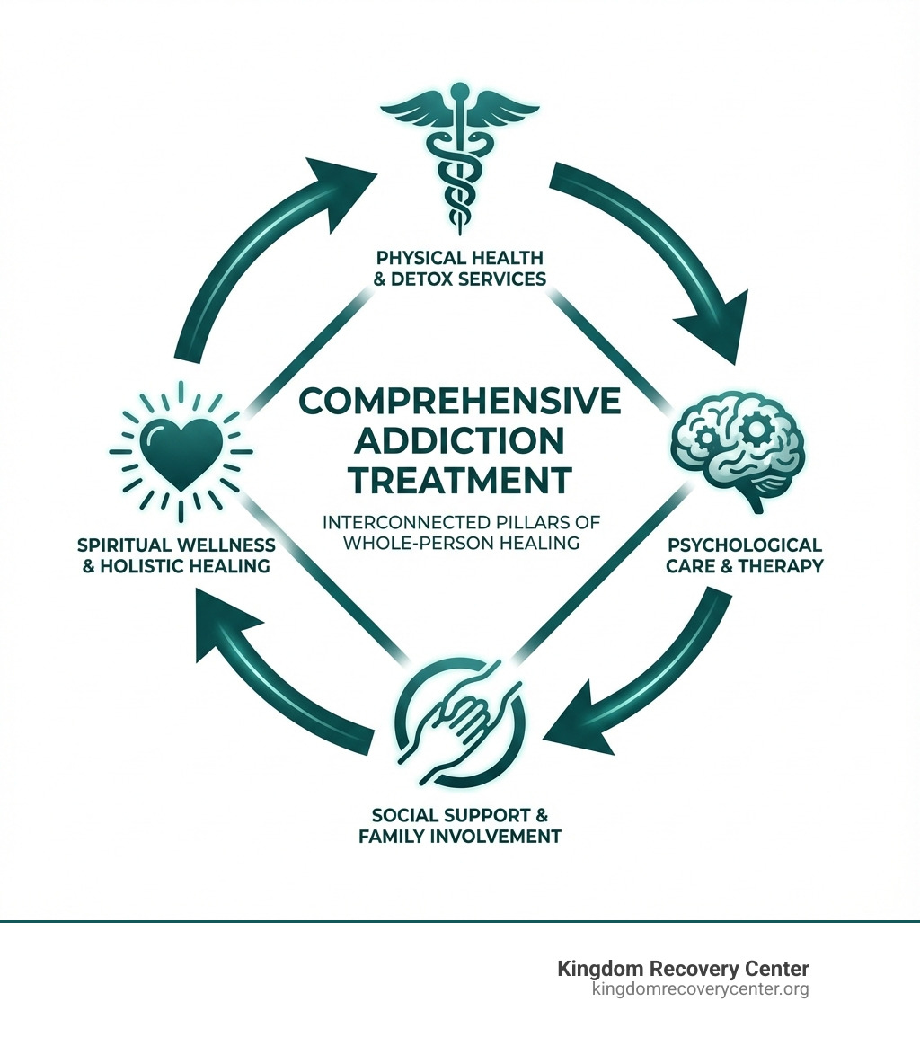 Infographic showing four interconnected pillars of comprehensive addiction treatment: a medical symbol representing physical health and detox services, a brain icon representing psychological care and therapy, connected hands representing social support and family involvement, and a heart symbol representing spiritual wellness and holistic healing, all connected by arrows to show their interdependence - comprehensive addiction treatment infographic 
