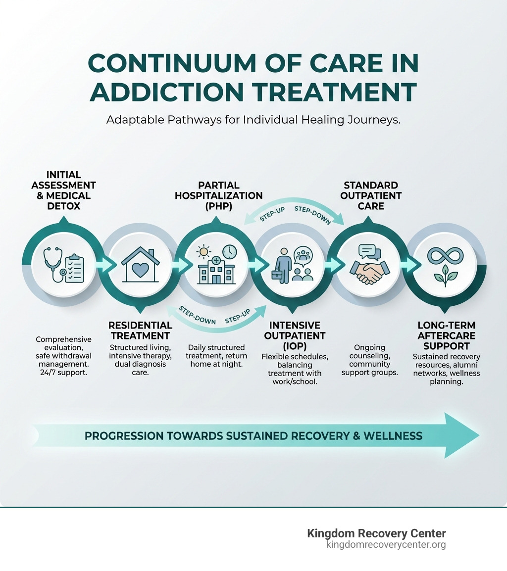 Infographic showing the continuum of care in addiction treatment, from initial assessment and medical detox, through residential treatment and partial hospitalization, to intensive outpatient programs, standard outpatient care, and long-term aftercare support, with arrows indicating progression and potential for step-down or step-up in care intensity based on individual needs - addiction treatment Chattanooga infographic 