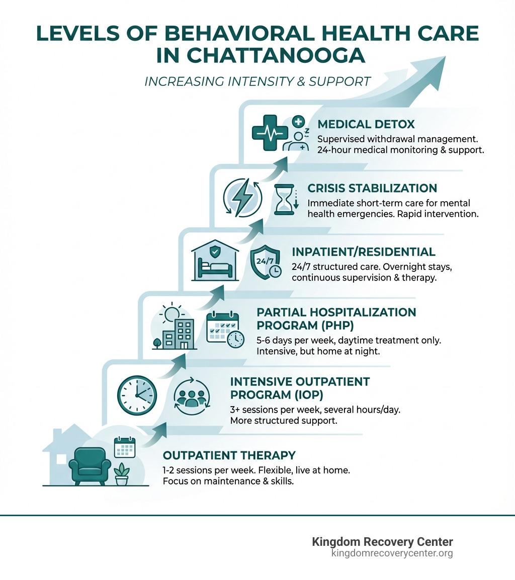 Infographic showing levels of behavioral health care in Chattanooga: Outpatient Therapy (1-2 sessions per week while living at home), Intensive Outpatient Program or IOP (3+ sessions per week, several hours per day), Partial Hospitalization Program or PHP (5-6 days per week, daytime treatment only), Inpatient/Residential (24/7 structured care with overnight stays), Crisis Stabilization (immediate short-term care for mental health emergencies), and Medical Detox (supervised withdrawal management with 24-hour medical monitoring) - behavioral health Chattanooga infographic Infographic showing levels of behavioral health care in Chattanooga: Outpatient Therapy (1-2 sessions per week while living at home), Intensive Outpatient Program or IOP (3+ sessions per week, several hours per day), Partial Hospitalization Program or PHP (5-6 days per week, daytime treatment only), Inpatient/Residential (24/7 structured care with overnight stays), Crisis Stabilization (immediate short-term care for mental health emergencies), and Medical Detox (supervised withdrawal management with 24-hour medical monitoring) - behavioral health Chattanooga infographic
