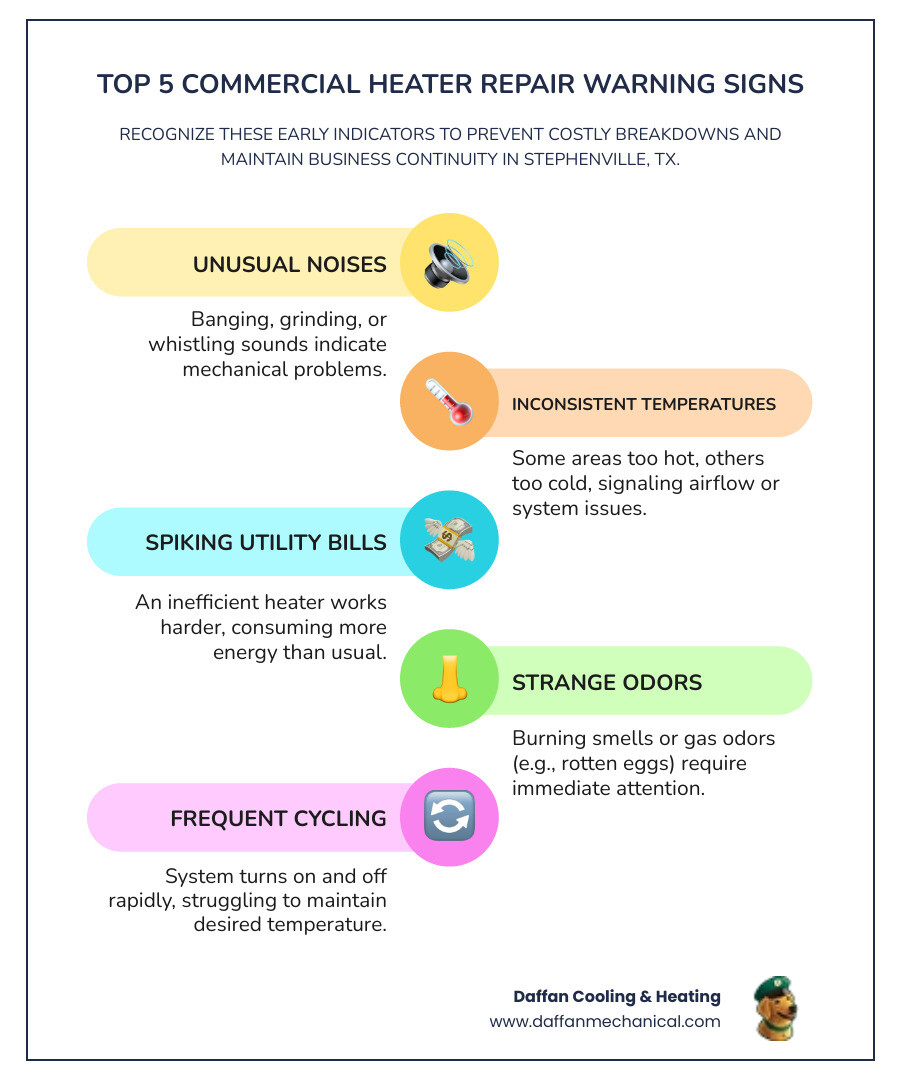 Infographic showing the top 5 warning signs that a commercial heater needs immediate repair: 1) Unusual noises like banging or grinding, 2) Inconsistent temperatures across different areas, 3) Sudden spike in utility bills, 4) Strange odors like burning or gas, 5) Frequent on-off cycling or system won't stay running - commercial heater repair in stephenville, tx infographic infographic-line-5-steps-colors Infographic showing the top 5 warning signs that a commercial heater needs immediate repair: 1) Unusual noises like banging or grinding, 2) Inconsistent temperatures across different areas, 3) Sudden spike in utility bills, 4) Strange odors like burning or gas, 5) Frequent on-off cycling or system won't stay running - commercial heater repair in stephenville, tx infographic infographic-line-5-steps-colors