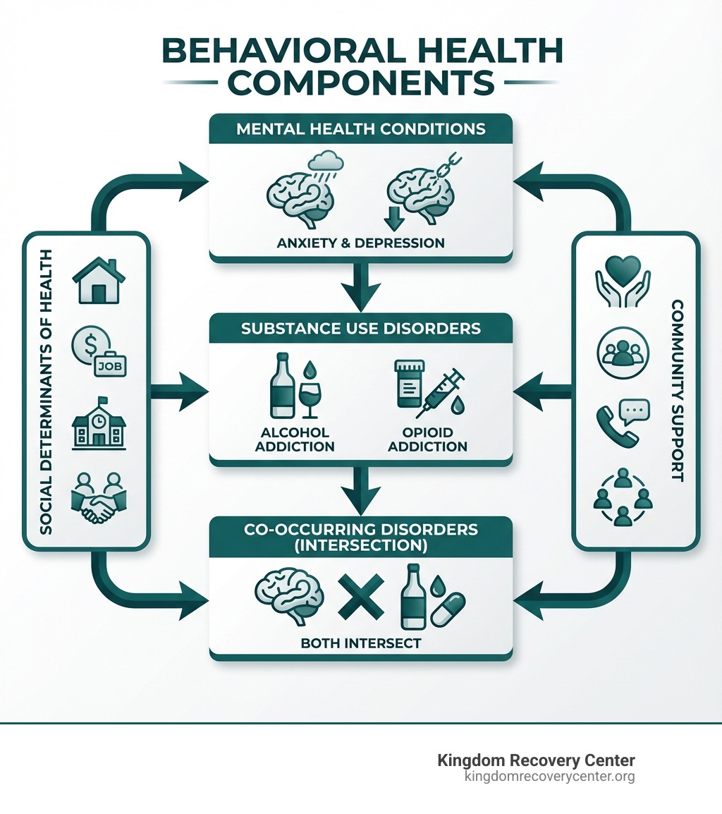 Infographic showing the three main components of behavioral health: mental health conditions like anxiety and depression at the top, substance use disorders including alcohol and opioid addiction in the middle, and co-occurring disorders where both intersect at the bottom, with arrows indicating how social determinants of health and community support influence all three areas - Behavioral health services infographic 