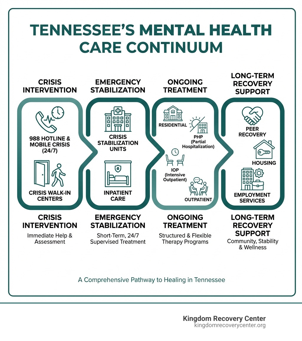 Infographic showing the continuum of mental health care in Tennessee, from crisis intervention (988 hotline, mobile crisis, walk-in centers) through emergency stabilization (crisis stabilization units, inpatient care) to ongoing treatment (residential, PHP, IOP, outpatient) and long-term recovery support (peer recovery, housing, employment services) - Mental Health Treatment in Tennessee infographic 