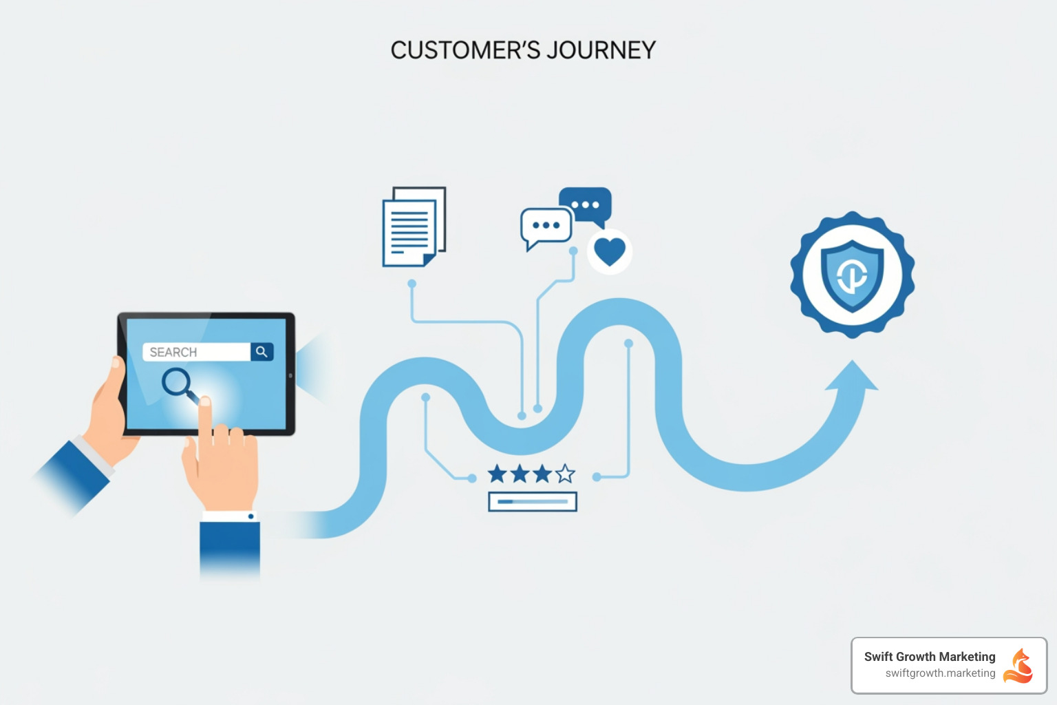 Infographic showing the customer journey from initial non-branded search query through multiple brand touchpoints including organic search results, blog content, social proof through reviews, video content, and email nurturing, ultimately leading to brand loyalty and repeat purchases - seo for brand building