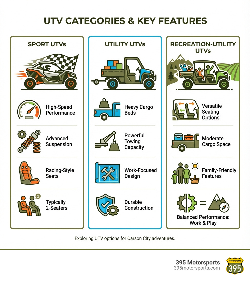 Infographic showing three columns: Sport UTVs (high-speed performance, advanced suspension, racing-style seats, typically 2-seaters), Utility UTVs (heavy cargo beds, powerful towing capacity, work-focused design, durable construction), and Recreation-Utility UTVs (versatile seating options, moderate cargo space, family-friendly features, balanced performance for work and play) - UTV for sale Carson City infographic 