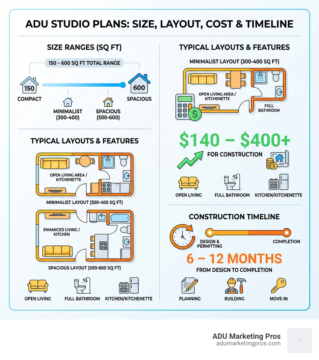 infographic showing ADU studio plan size ranges from 150-600 sq ft with typical layouts, common features including open living areas, full bathroom, and kitchen, plus average cost per square foot and construction timeline of 6-12 months - ADU studio plans infographic infographic showing ADU studio plan size ranges from 150-600 sq ft with typical layouts, common features including open living areas, full bathroom, and kitchen, plus average cost per square foot and construction timeline of 6-12 months - ADU studio plans infographic