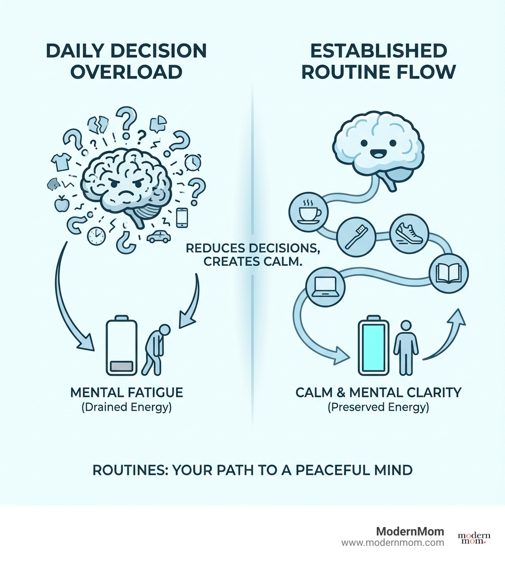 infographic showing how daily decision-making leads to mental fatigue, and how establishing routines reduces decisions and creates calm - creating new routines infographic 