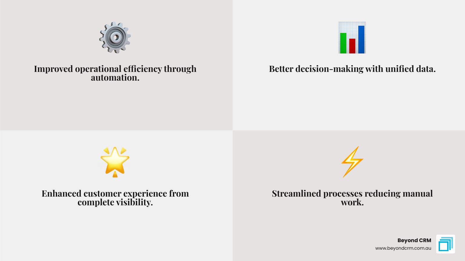 Infographic showing the four core benefits of Dynamics 365 integration for businesses: improved operational efficiency through automation, better decision-making with unified data, enhanced customer experience from complete visibility, and streamlined processes reducing manual work - Microsoft Dynamics 365 integration infographic 4_facts_emoji_grey