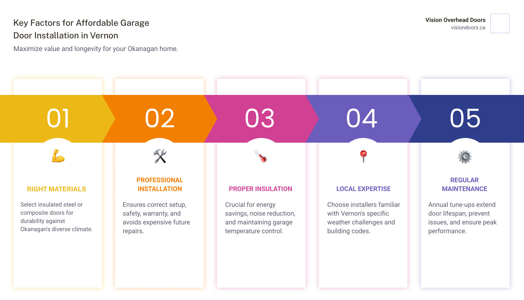 Infographic showing the key factors that make garage door installation affordable in Vernon: choosing the right materials for Okanagan weather, professional installation to avoid costly repairs, proper insulation for energy savings, selecting local experienced installers, and regular maintenance to extend lifespan - affordable garage door installation in vernon, bc infographic pillar-5-steps Key factors for affordable garage door installation in Vernon, emphasizing right materials, professional installation, proper insulation, local expertise, and regular maintenance, with Vision Overhead Doors branding.