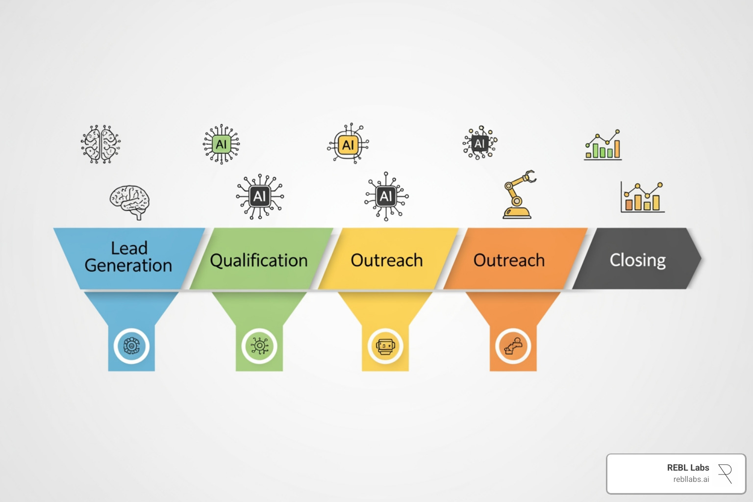 of a sales funnel with AI icons at each stage (lead gen, qualification, outreach, closing) - AI-driven sales strategy